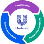 Unilever Global: Making sustainable living commonplace | Unilever