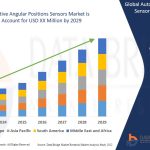 Unlocking Value in the Automotive Angular Positions Sensors Market: Opportunities, Risks & Forecast
