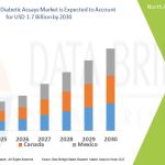 North America Diabetic Assays  Market at a Glance: Size, Growth, and Challenges Ahead